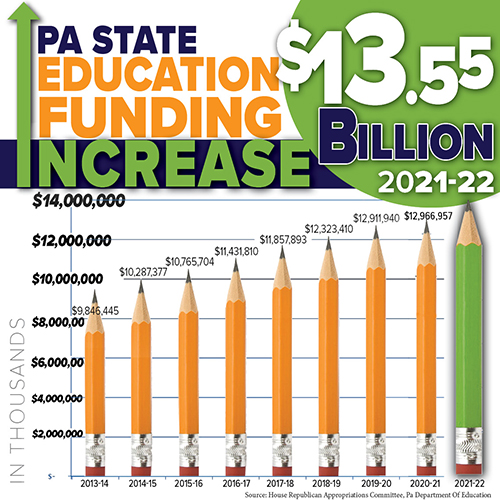 Pennsylvania Highlights of PA State Budget